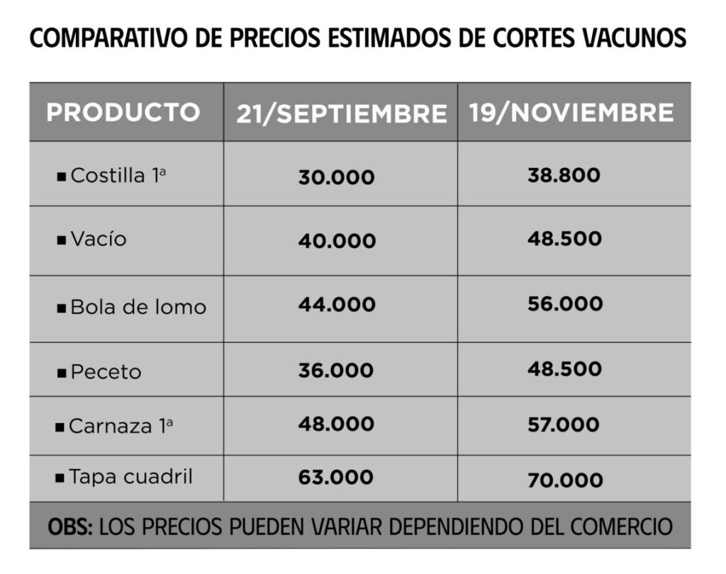 Precios Carne Paraguay desde el Cielo